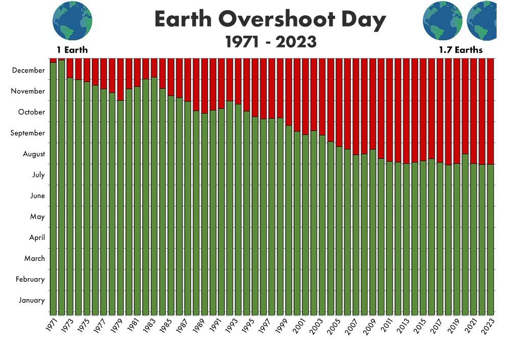 Earth overshoot day: si può correggere il disastro degli ultimi 50 anni?